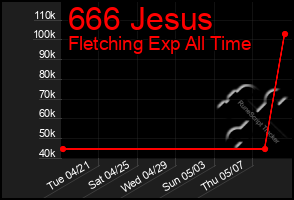 Total Graph of 666 Jesus