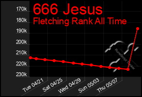 Total Graph of 666 Jesus