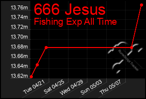 Total Graph of 666 Jesus