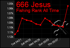 Total Graph of 666 Jesus