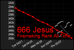 Total Graph of 666 Jesus