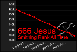 Total Graph of 666 Jesus