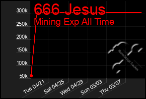 Total Graph of 666 Jesus