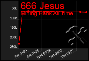 Total Graph of 666 Jesus