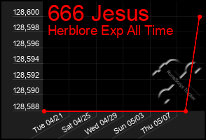 Total Graph of 666 Jesus