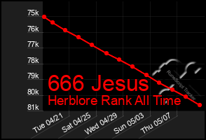 Total Graph of 666 Jesus