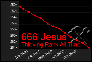 Total Graph of 666 Jesus