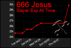 Total Graph of 666 Jesus