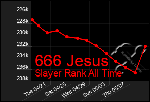 Total Graph of 666 Jesus