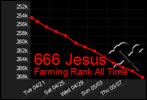 Total Graph of 666 Jesus