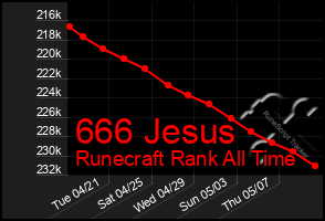 Total Graph of 666 Jesus