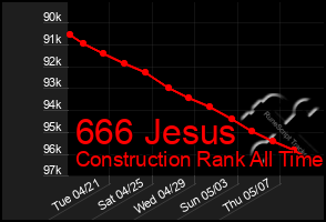 Total Graph of 666 Jesus