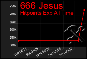 Total Graph of 666 Jesus