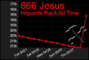 Total Graph of 666 Jesus