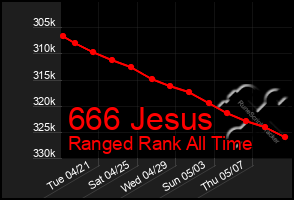 Total Graph of 666 Jesus