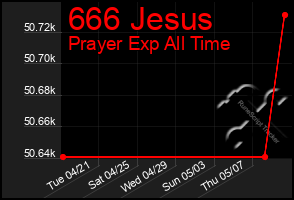 Total Graph of 666 Jesus