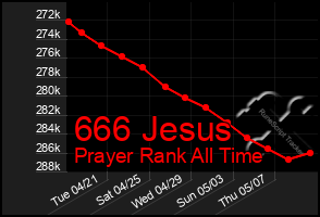 Total Graph of 666 Jesus