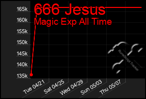 Total Graph of 666 Jesus