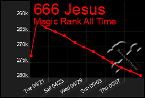 Total Graph of 666 Jesus