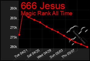 Total Graph of 666 Jesus