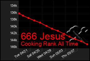 Total Graph of 666 Jesus