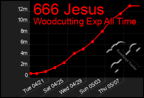 Total Graph of 666 Jesus