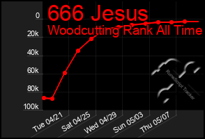 Total Graph of 666 Jesus