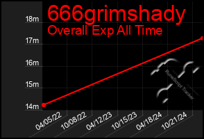 Total Graph of 666grimshady