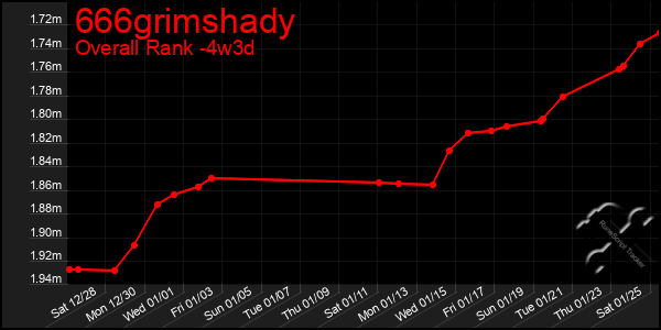 Last 31 Days Graph of 666grimshady