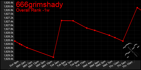 1 Week Graph of 666grimshady