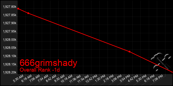 Last 24 Hours Graph of 666grimshady