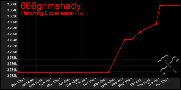 Last 7 Days Graph of 666grimshady