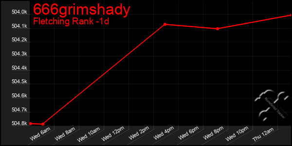 Last 24 Hours Graph of 666grimshady