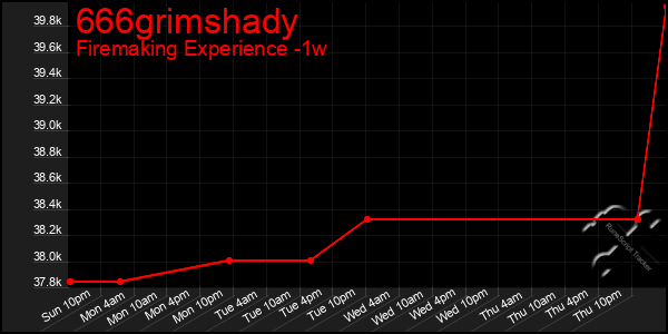 Last 7 Days Graph of 666grimshady