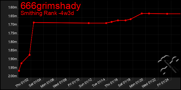 Last 31 Days Graph of 666grimshady