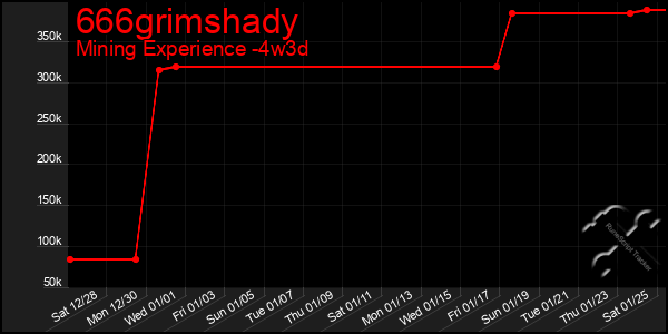 Last 31 Days Graph of 666grimshady