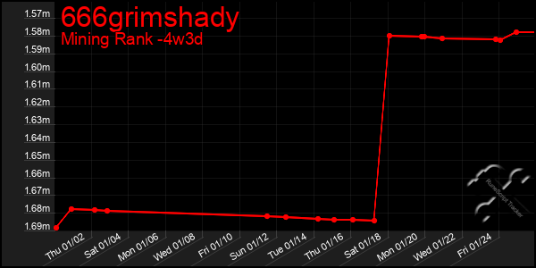 Last 31 Days Graph of 666grimshady