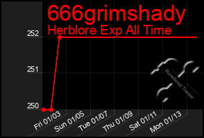 Total Graph of 666grimshady