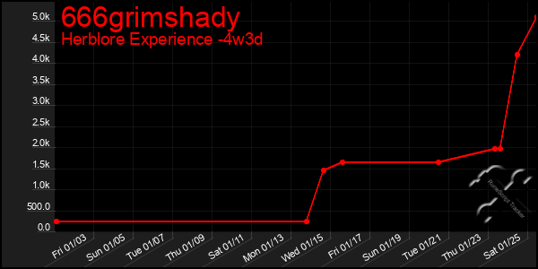 Last 31 Days Graph of 666grimshady