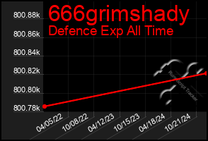 Total Graph of 666grimshady