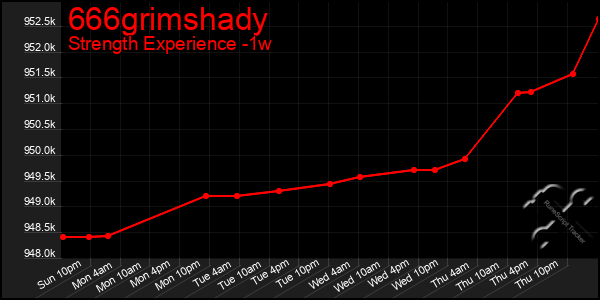 Last 7 Days Graph of 666grimshady