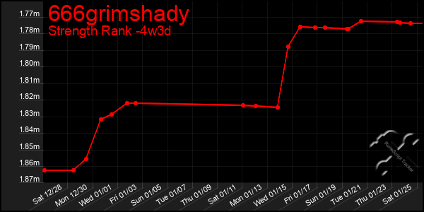 Last 31 Days Graph of 666grimshady