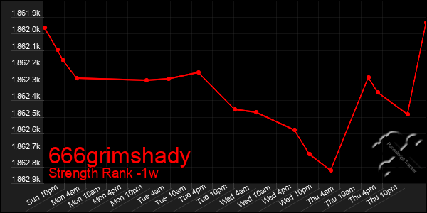 Last 7 Days Graph of 666grimshady