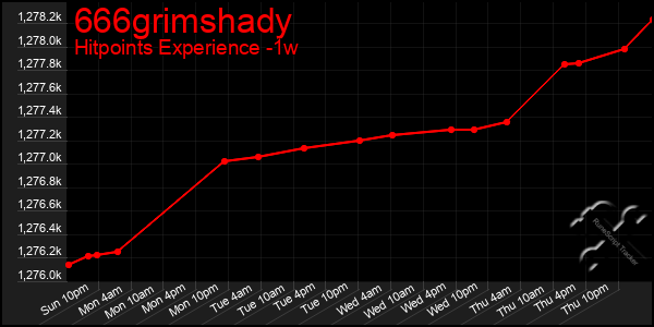 Last 7 Days Graph of 666grimshady