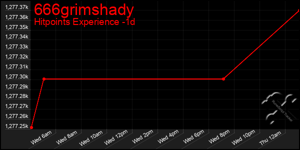 Last 24 Hours Graph of 666grimshady