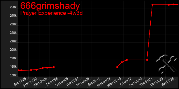 Last 31 Days Graph of 666grimshady