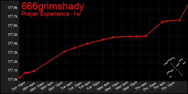 Last 7 Days Graph of 666grimshady