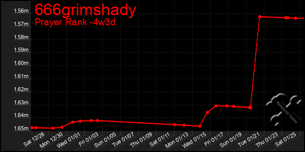 Last 31 Days Graph of 666grimshady