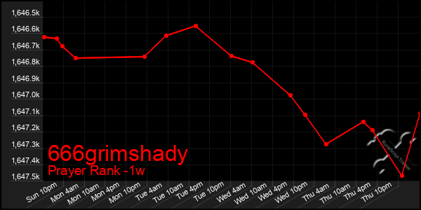 Last 7 Days Graph of 666grimshady