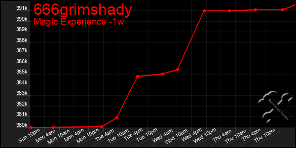 Last 7 Days Graph of 666grimshady